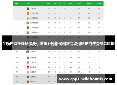 今晚世俱杯多场激战引发积分榜格局剧烈变动强队走势生变悬念陡增 今晚世俱杯多场激战引发积分榜格局剧烈变动强队走势生变悬念陡增